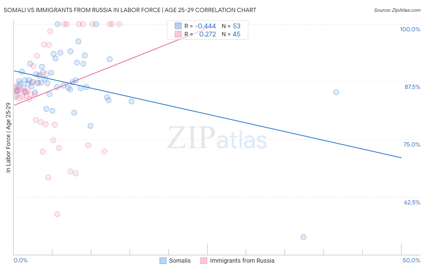 Somali vs Immigrants from Russia In Labor Force | Age 25-29