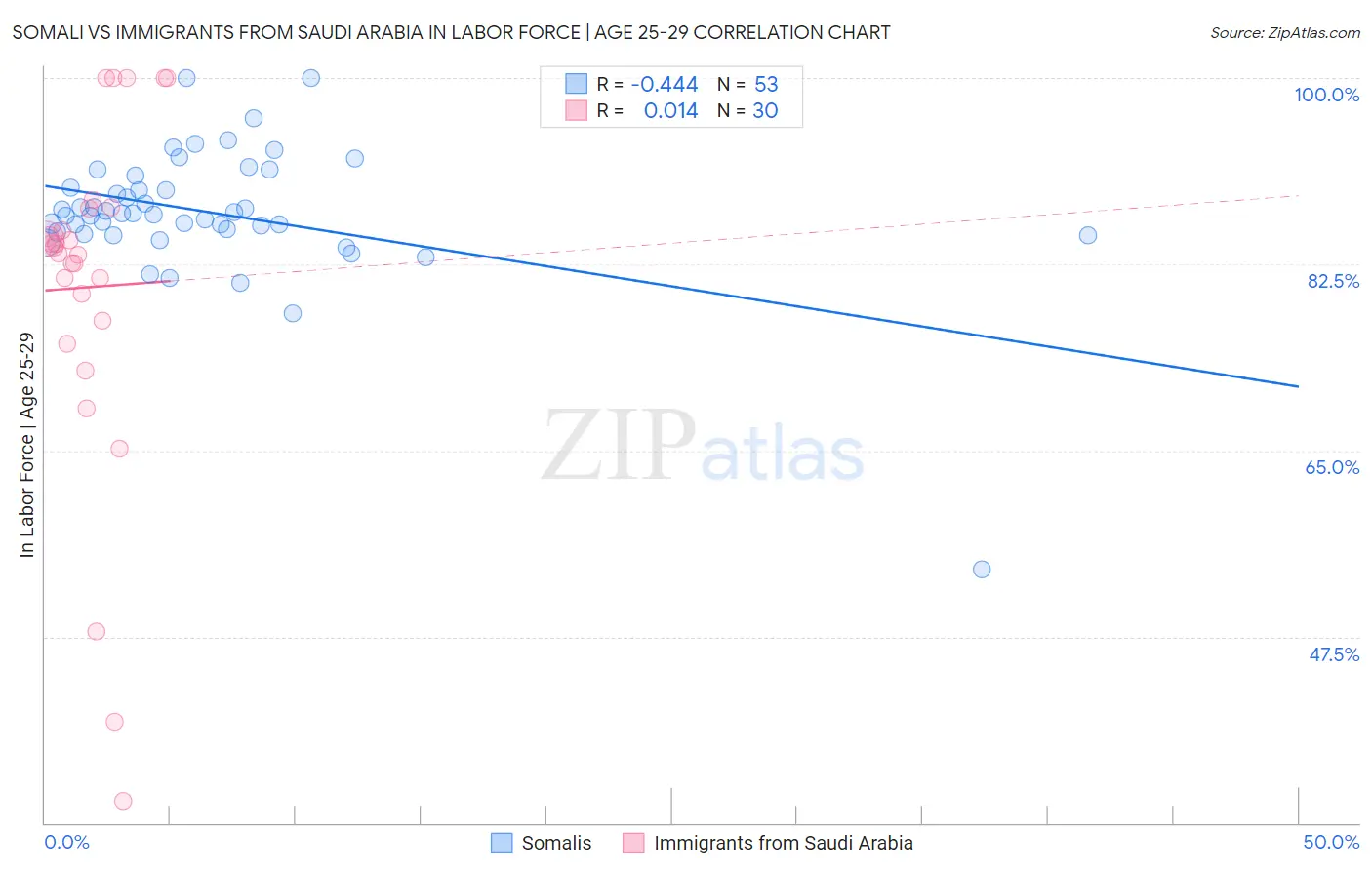 Somali vs Immigrants from Saudi Arabia In Labor Force | Age 25-29