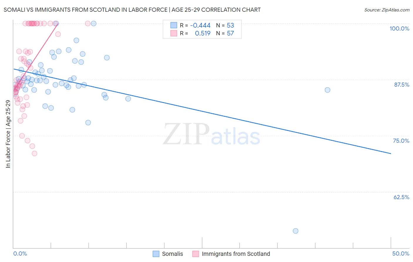 Somali vs Immigrants from Scotland In Labor Force | Age 25-29