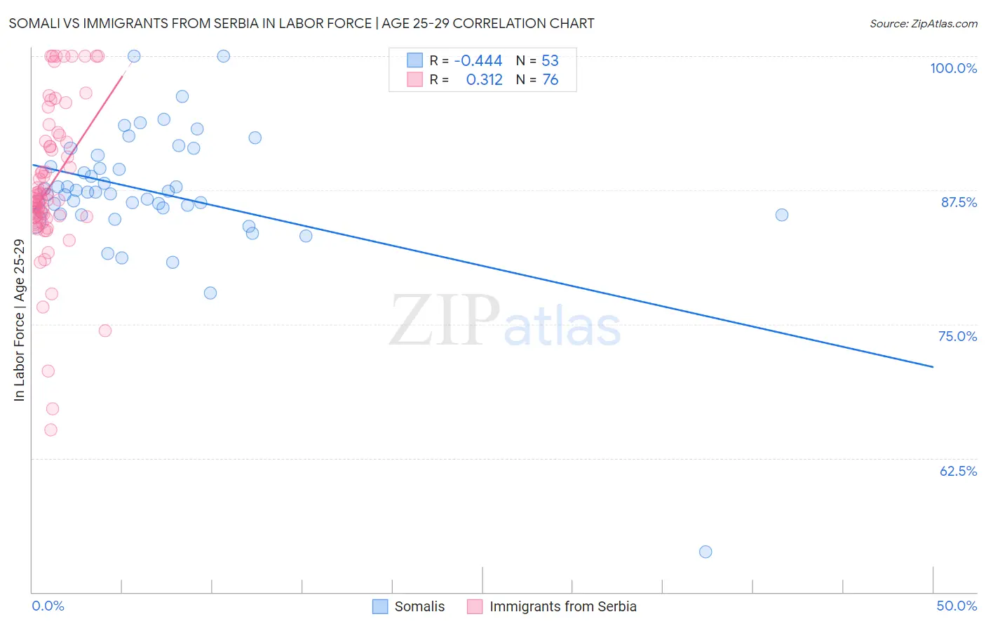 Somali vs Immigrants from Serbia In Labor Force | Age 25-29