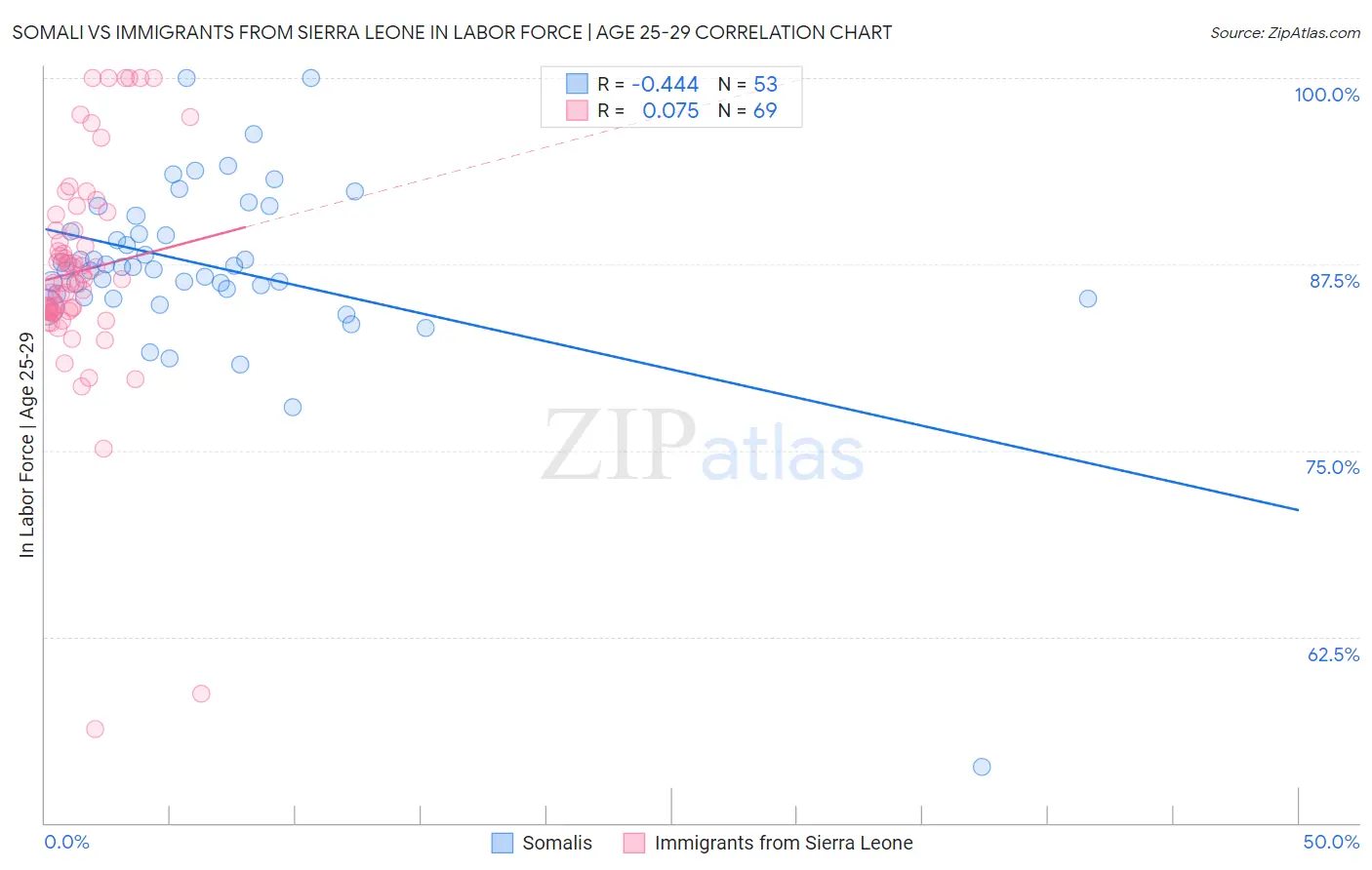 Somali vs Immigrants from Sierra Leone In Labor Force | Age 25-29