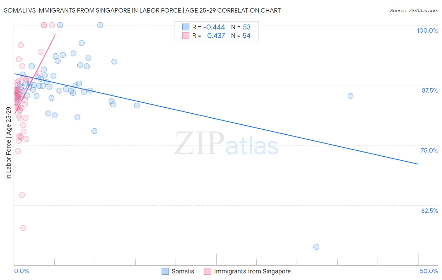 Somali vs Immigrants from Singapore In Labor Force | Age 25-29