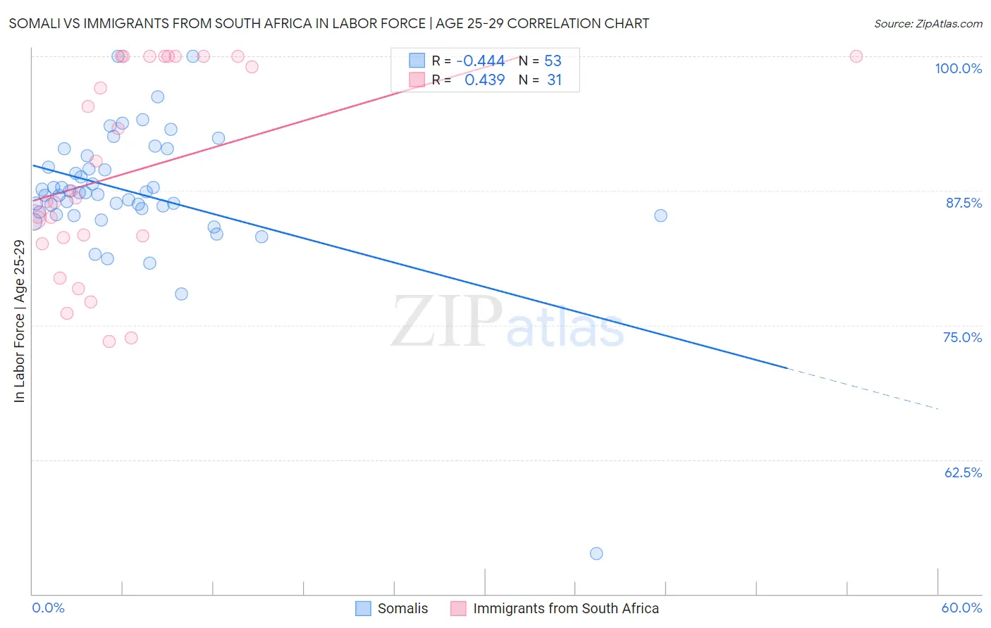 Somali vs Immigrants from South Africa In Labor Force | Age 25-29