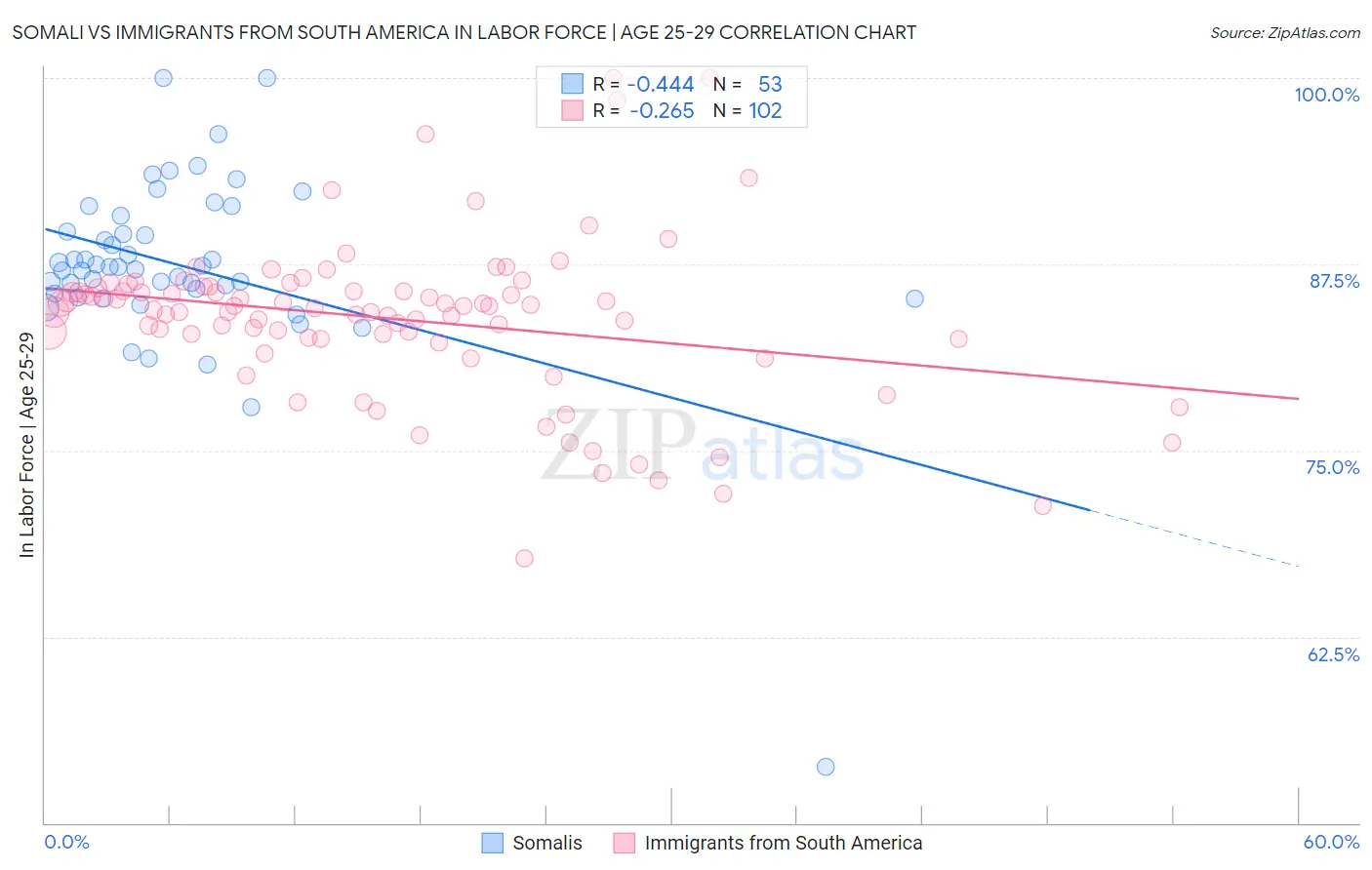 Somali vs Immigrants from South America In Labor Force | Age 25-29