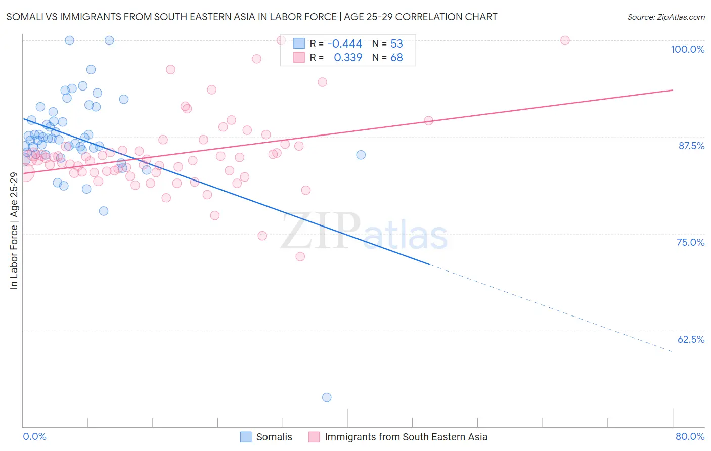 Somali vs Immigrants from South Eastern Asia In Labor Force | Age 25-29