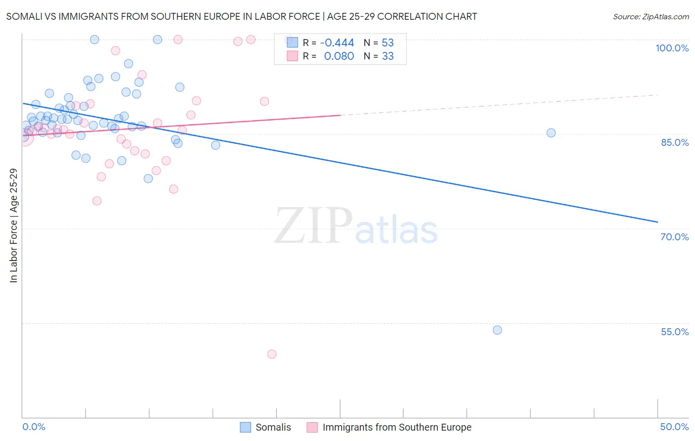Somali vs Immigrants from Southern Europe In Labor Force | Age 25-29
