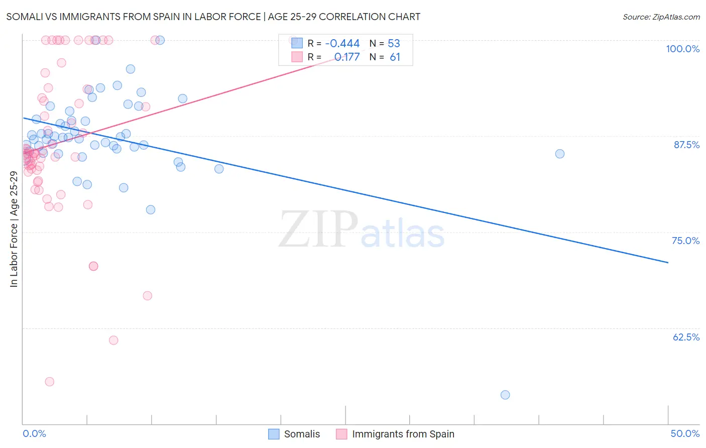 Somali vs Immigrants from Spain In Labor Force | Age 25-29