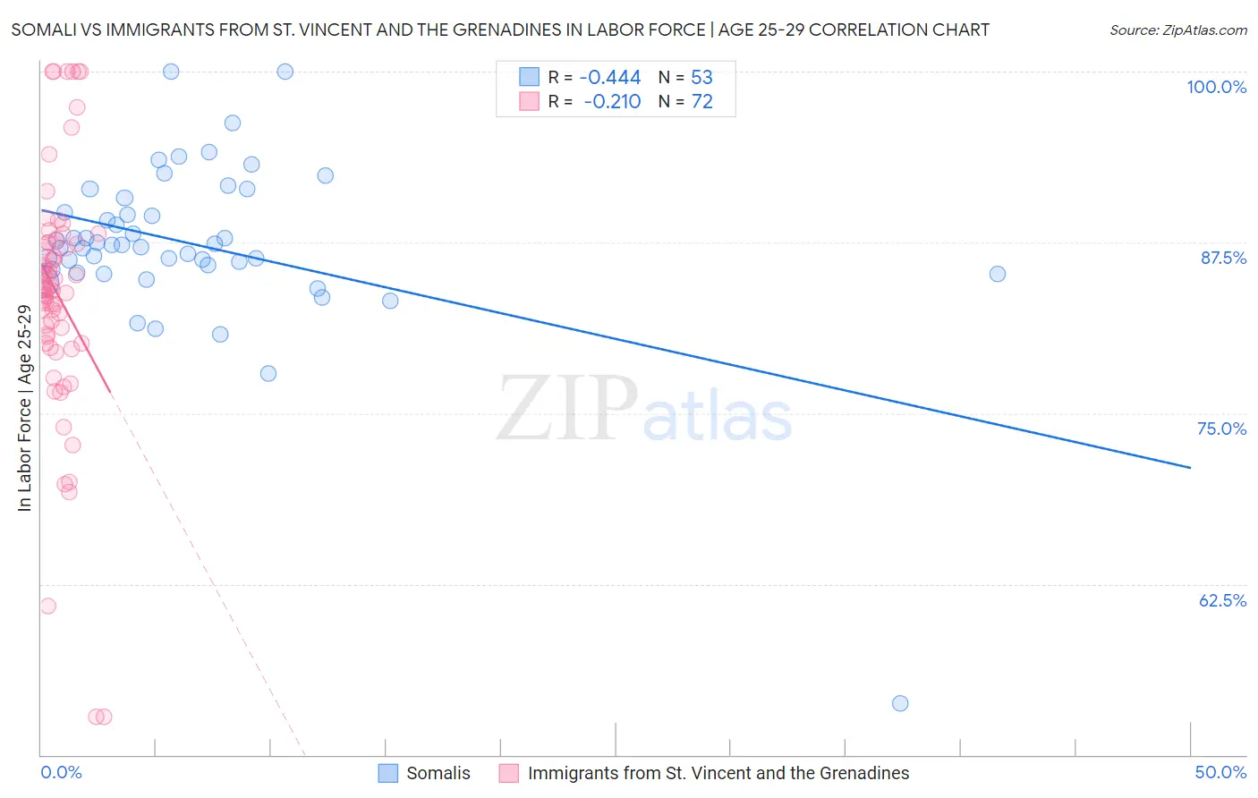 Somali vs Immigrants from St. Vincent and the Grenadines In Labor Force | Age 25-29