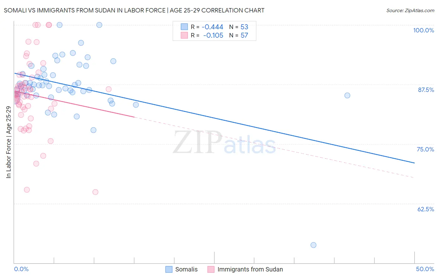 Somali vs Immigrants from Sudan In Labor Force | Age 25-29