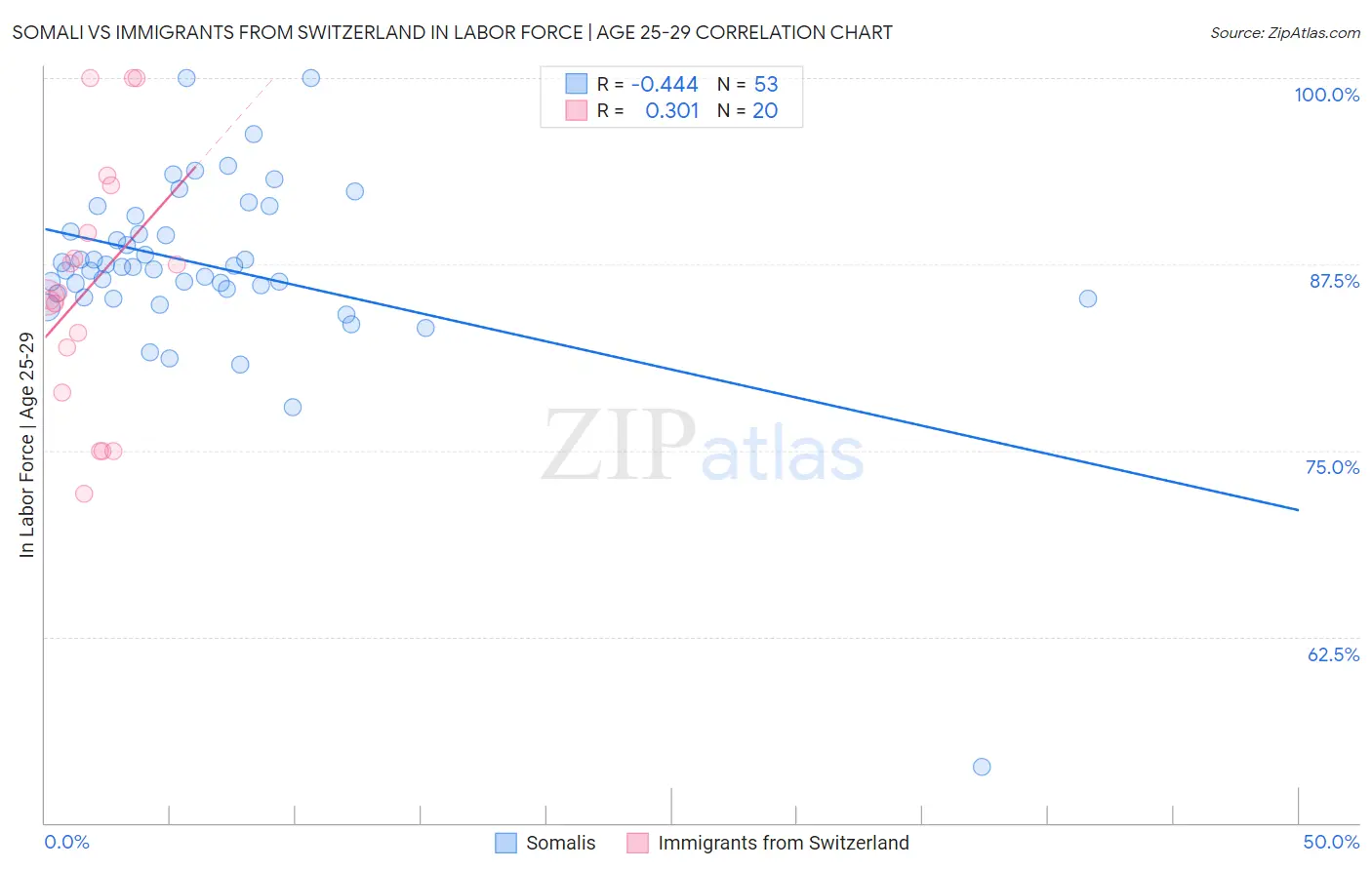 Somali vs Immigrants from Switzerland In Labor Force | Age 25-29