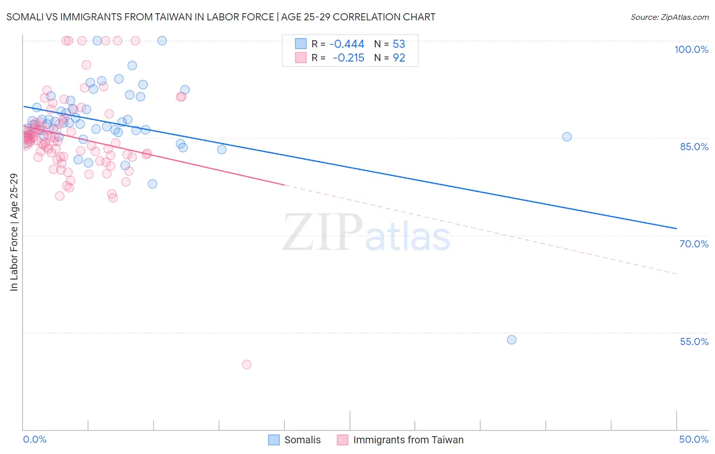 Somali vs Immigrants from Taiwan In Labor Force | Age 25-29