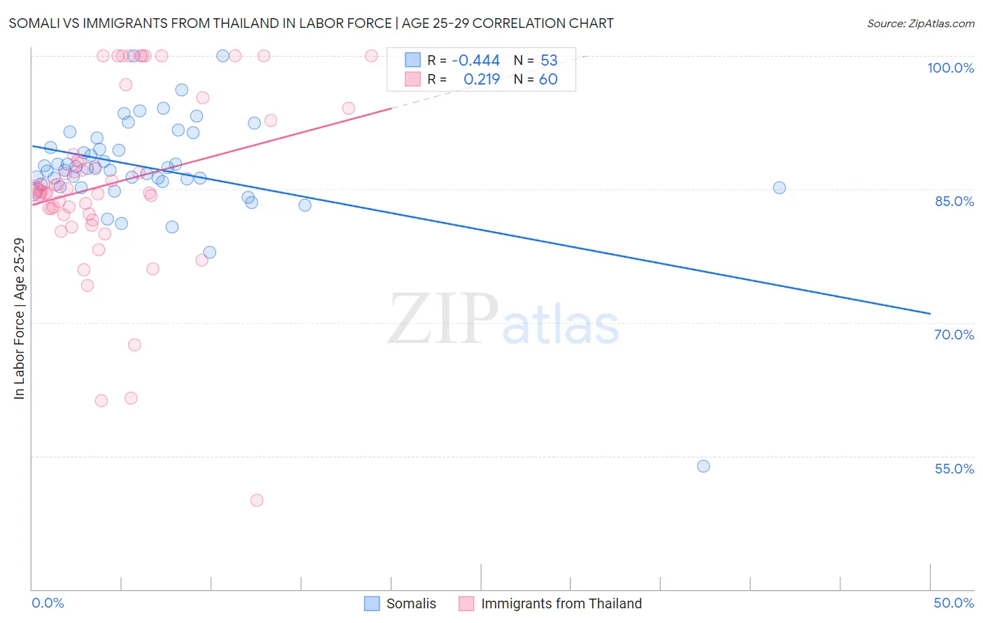 Somali vs Immigrants from Thailand In Labor Force | Age 25-29