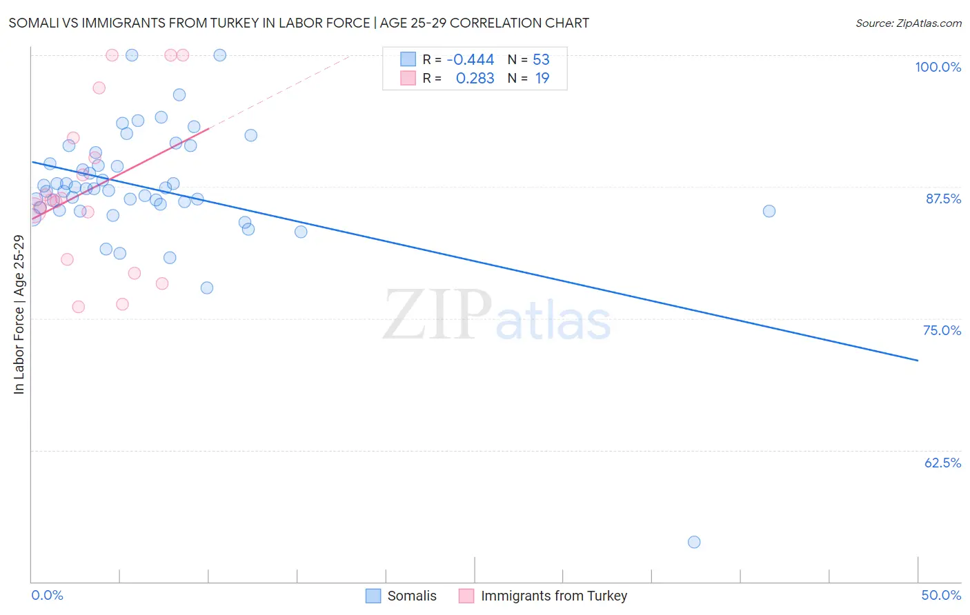 Somali vs Immigrants from Turkey In Labor Force | Age 25-29