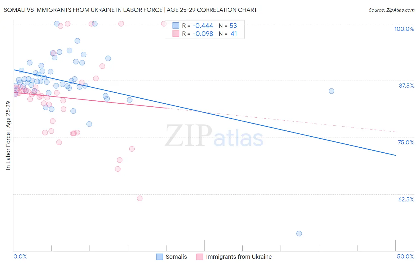 Somali vs Immigrants from Ukraine In Labor Force | Age 25-29