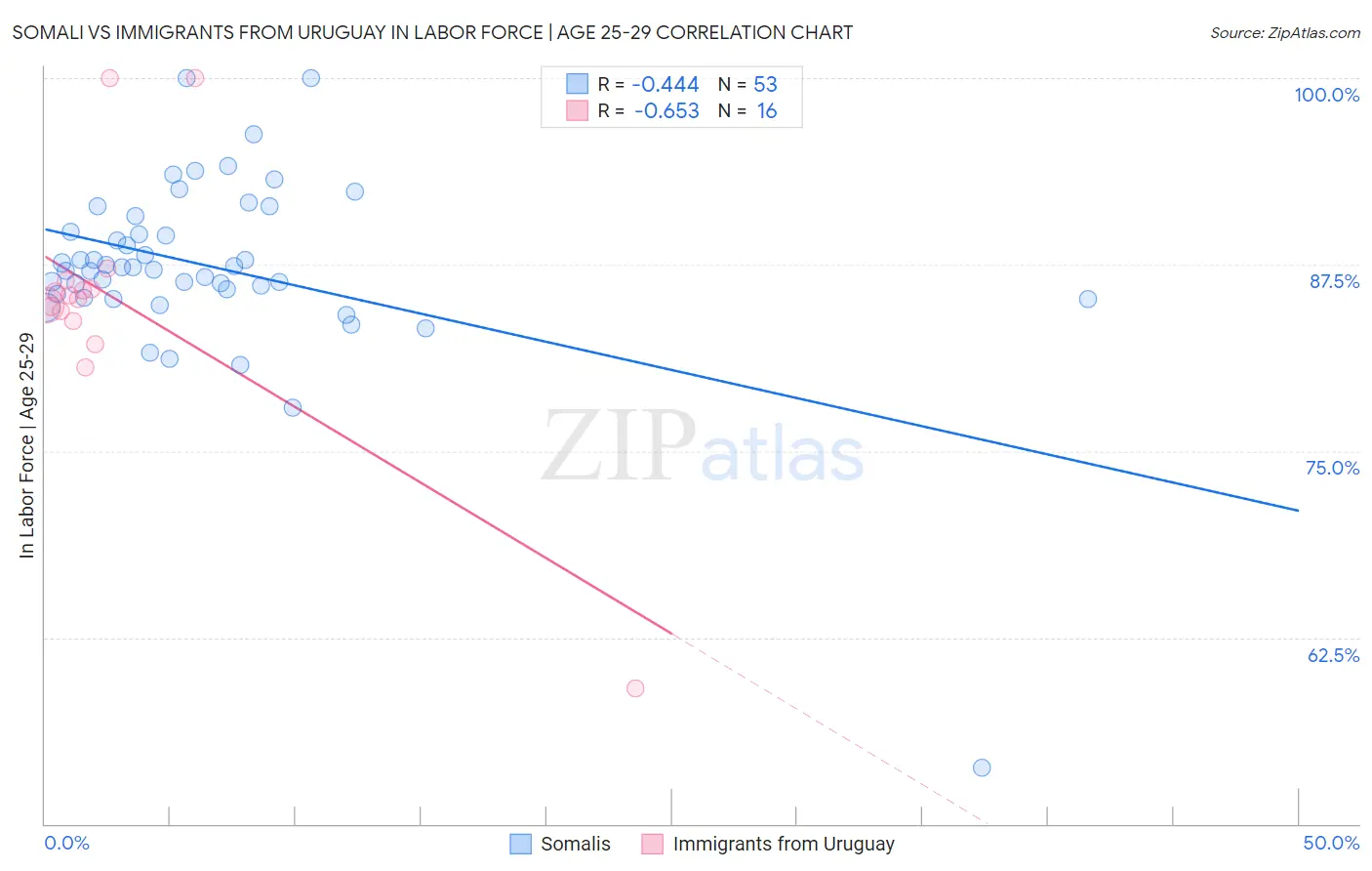 Somali vs Immigrants from Uruguay In Labor Force | Age 25-29