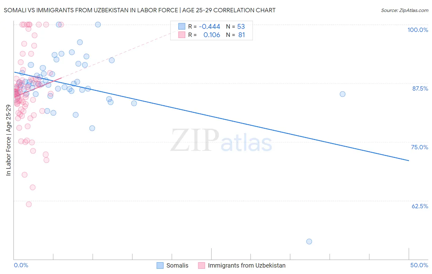 Somali vs Immigrants from Uzbekistan In Labor Force | Age 25-29