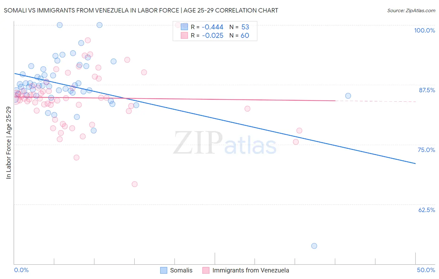 Somali vs Immigrants from Venezuela In Labor Force | Age 25-29