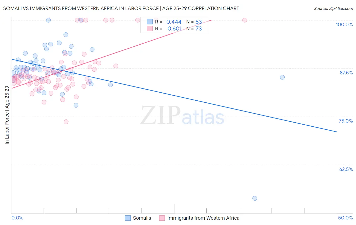 Somali vs Immigrants from Western Africa In Labor Force | Age 25-29