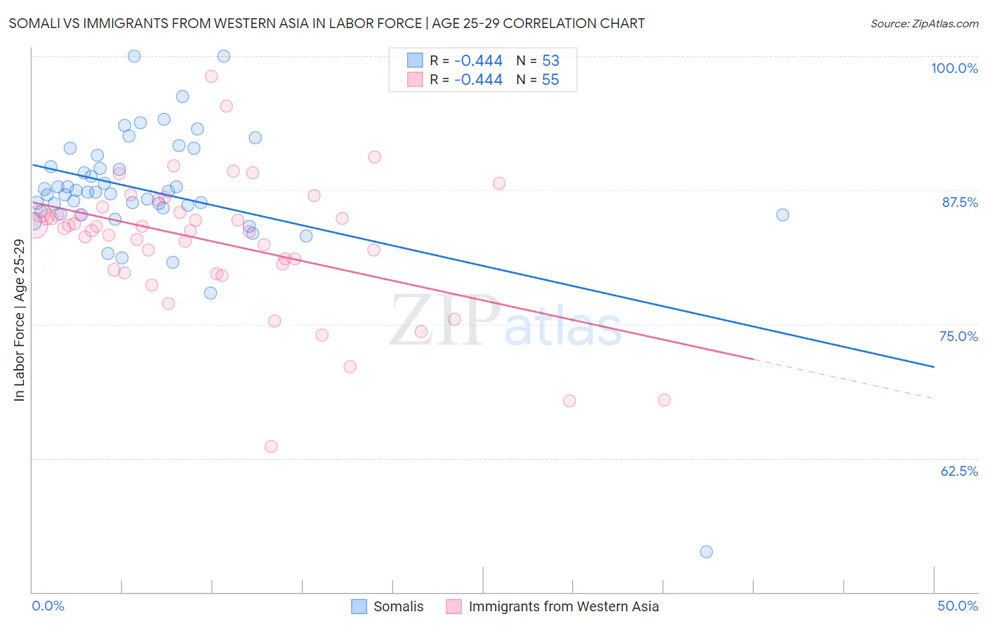 Somali vs Immigrants from Western Asia In Labor Force | Age 25-29