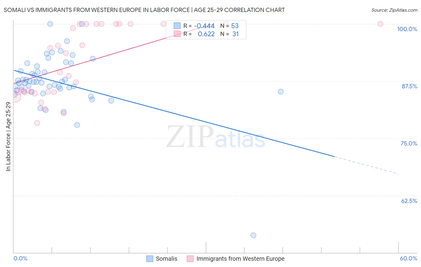 Somali vs Immigrants from Western Europe In Labor Force | Age 25-29