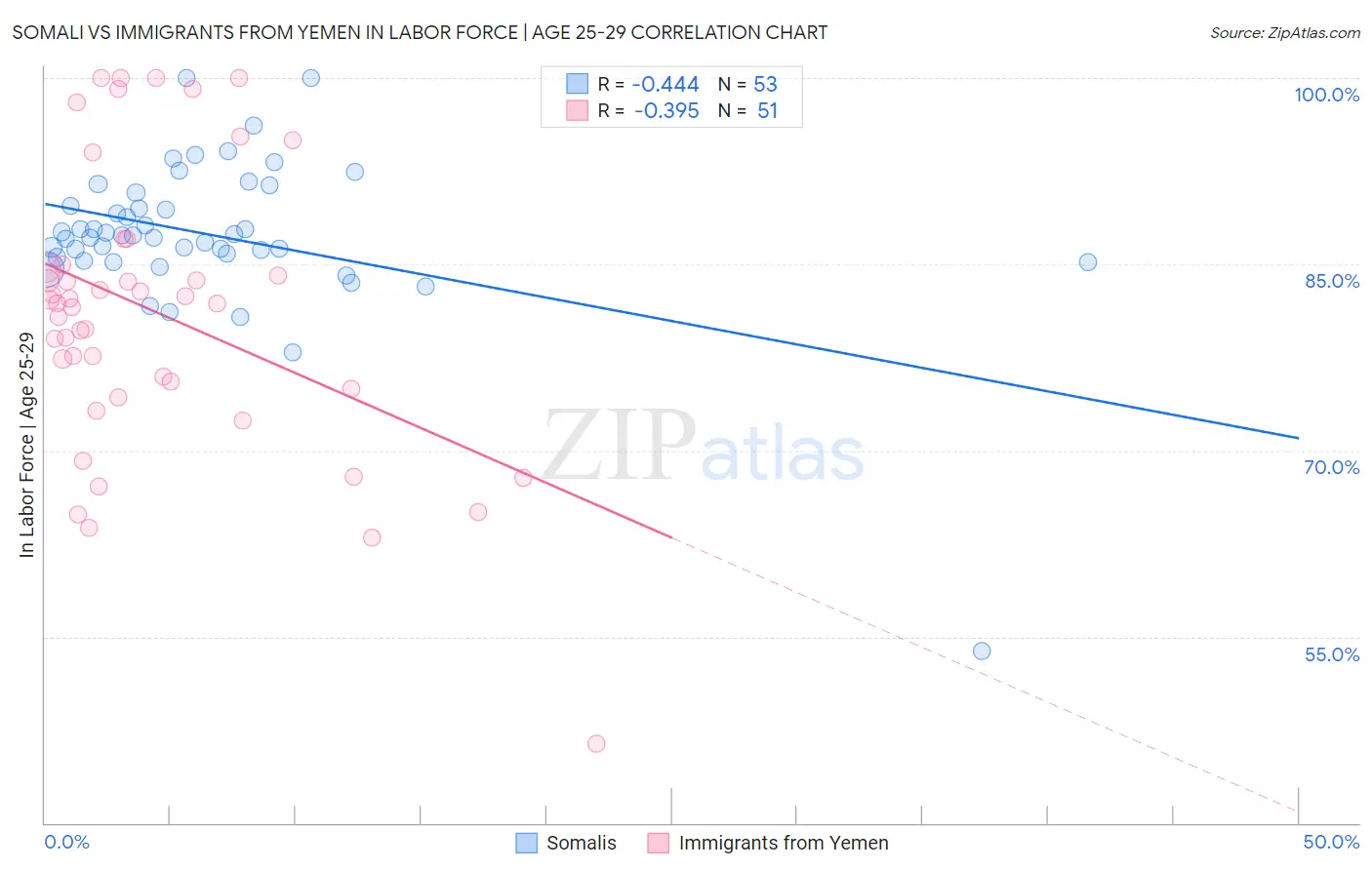 Somali vs Immigrants from Yemen In Labor Force | Age 25-29
