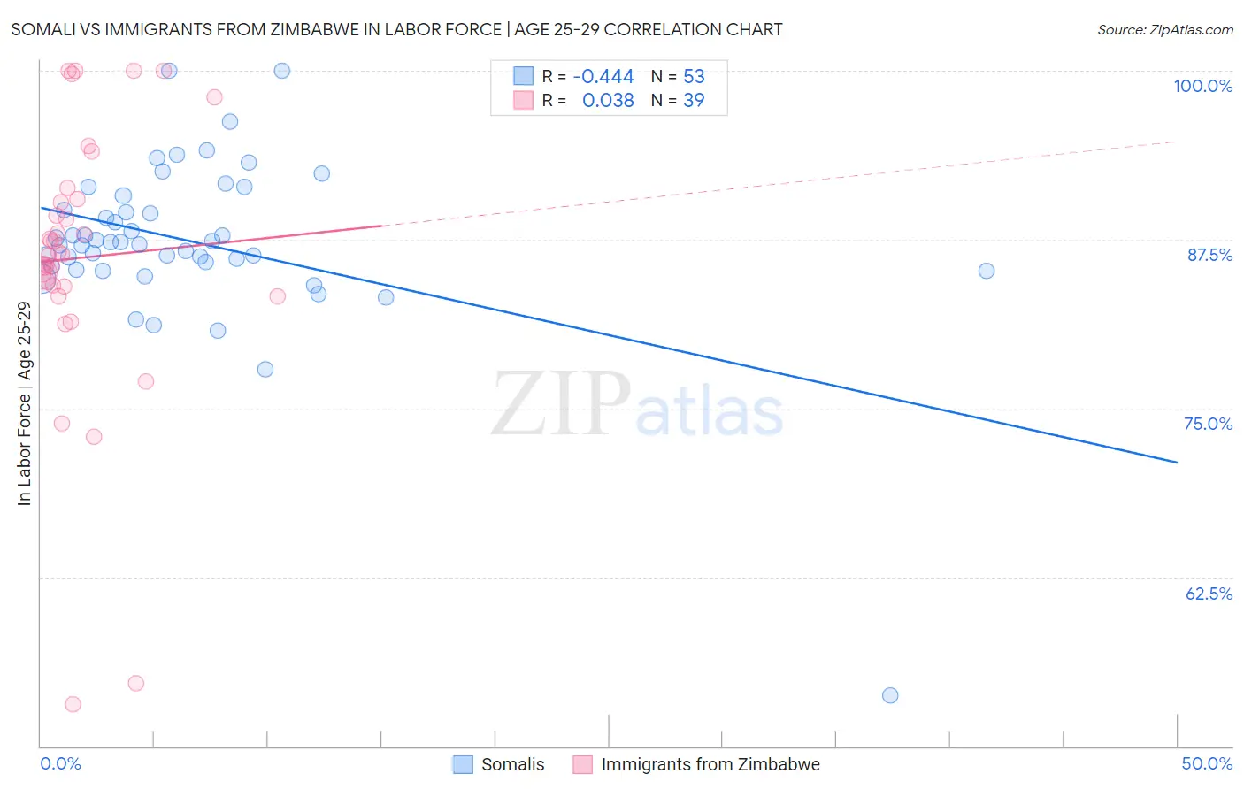 Somali vs Immigrants from Zimbabwe In Labor Force | Age 25-29