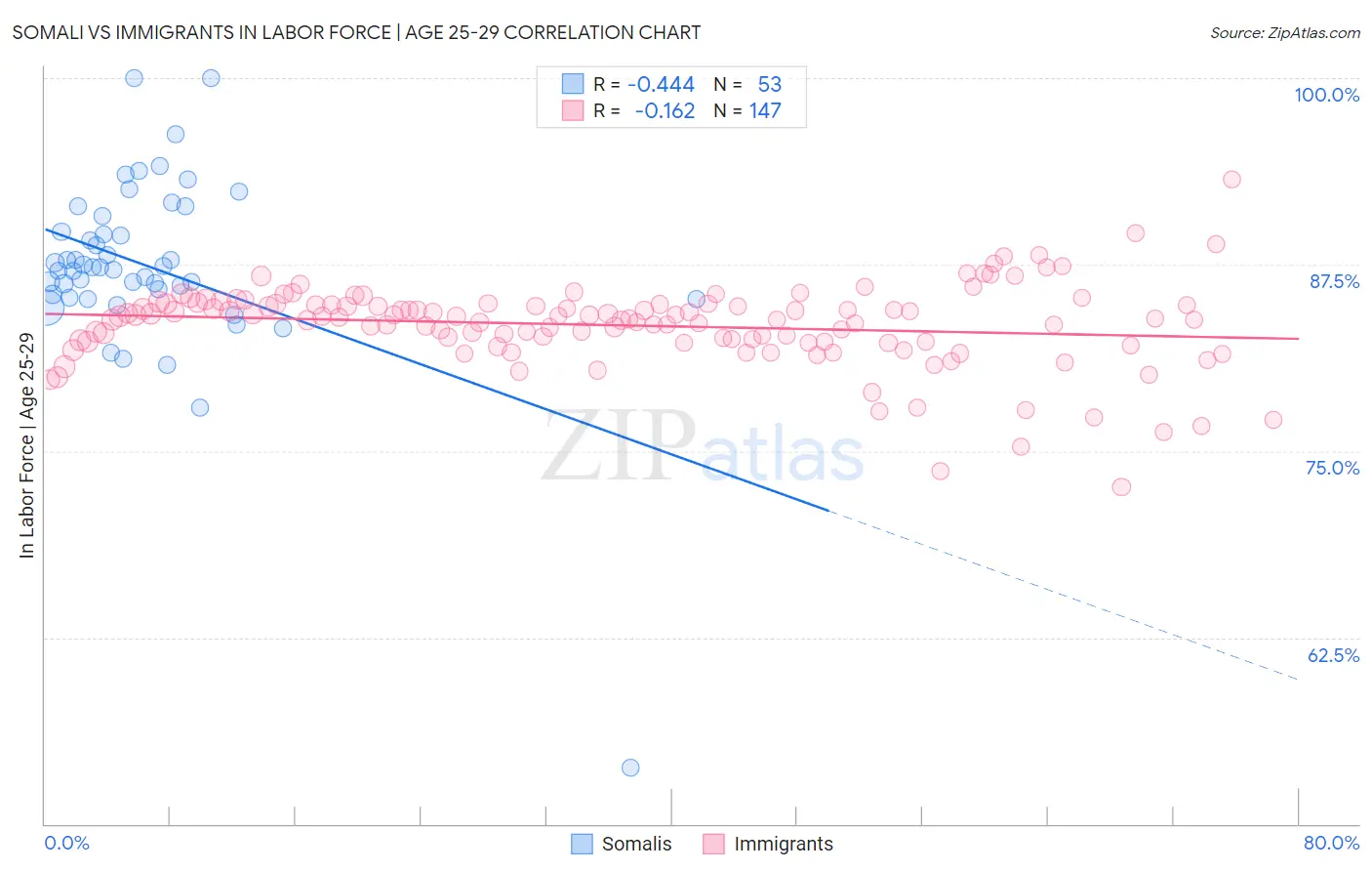 Somali vs Immigrants In Labor Force | Age 25-29
