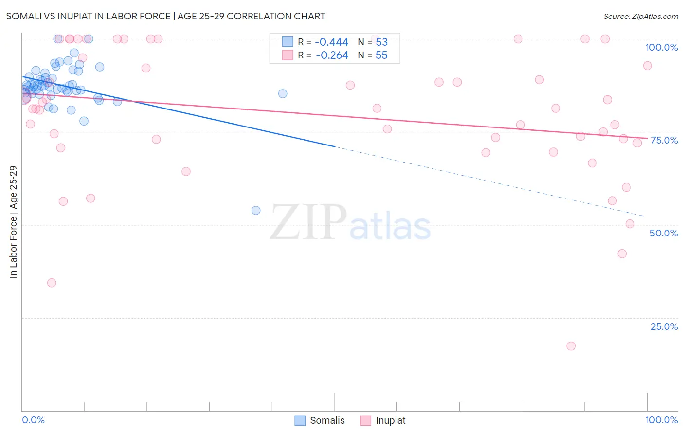 Somali vs Inupiat In Labor Force | Age 25-29