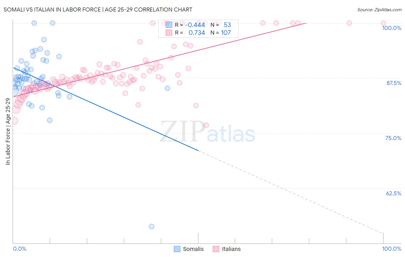 Somali vs Italian In Labor Force | Age 25-29