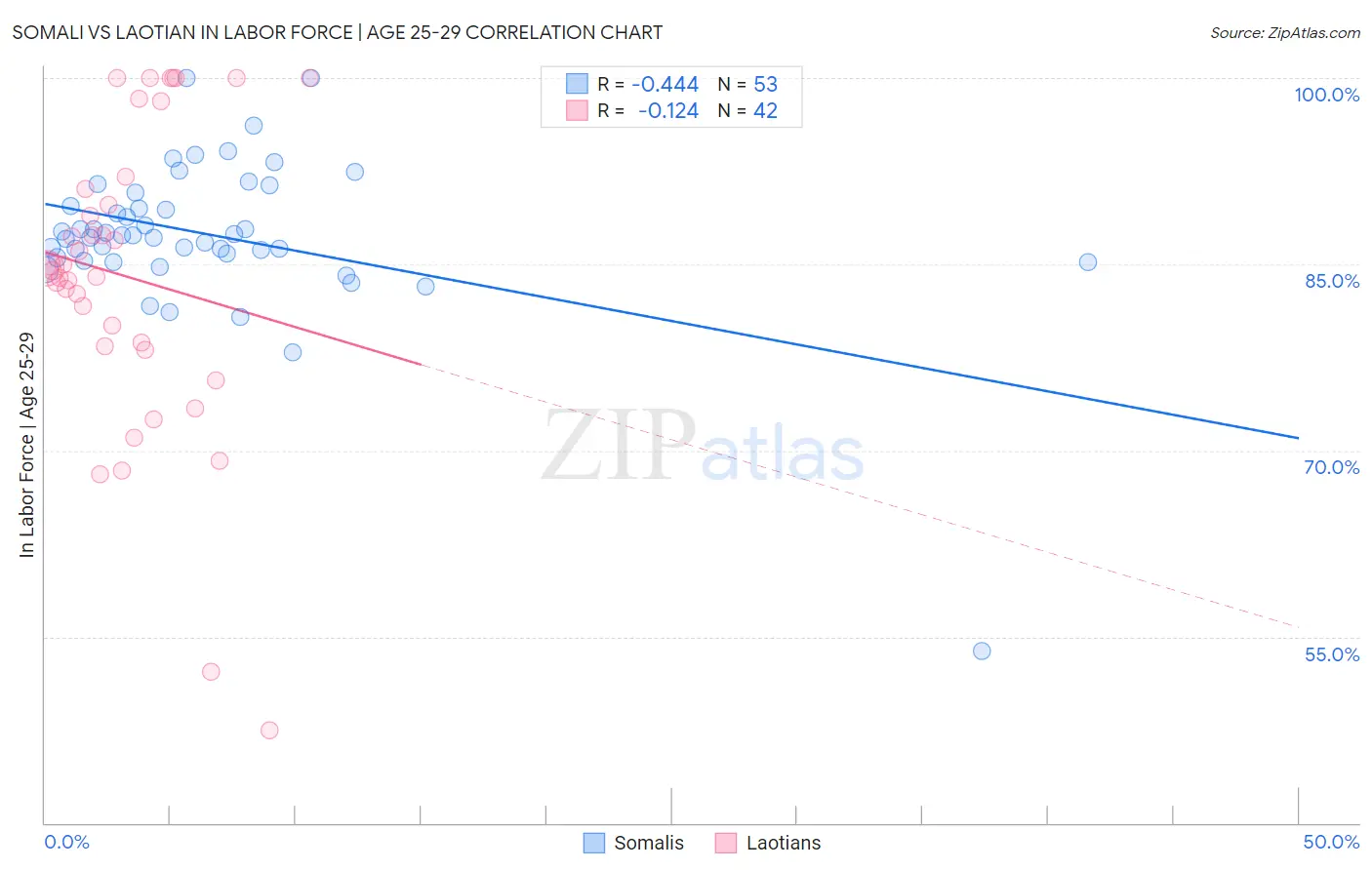 Somali vs Laotian In Labor Force | Age 25-29