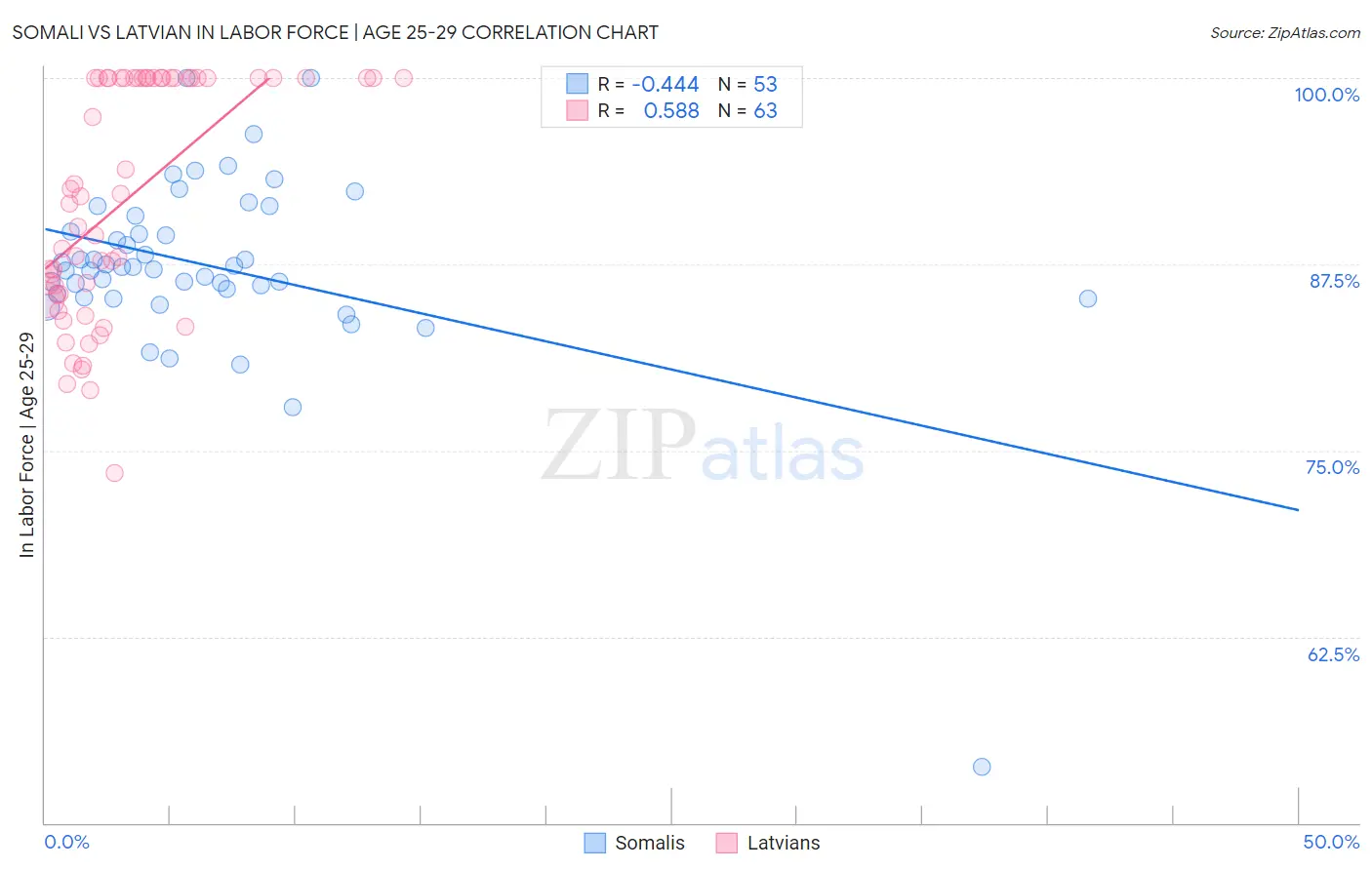 Somali vs Latvian In Labor Force | Age 25-29