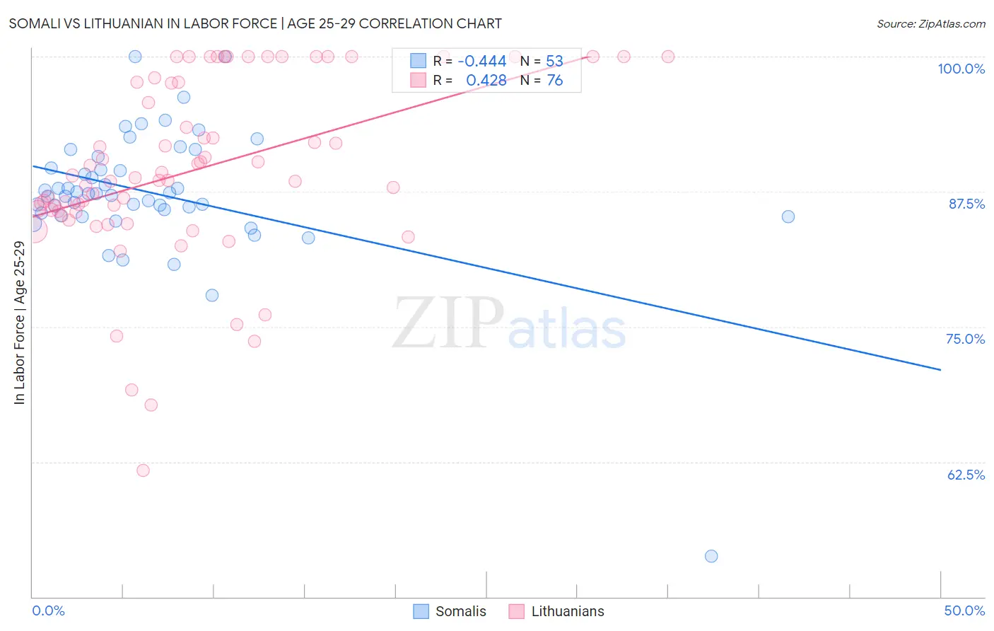 Somali vs Lithuanian In Labor Force | Age 25-29