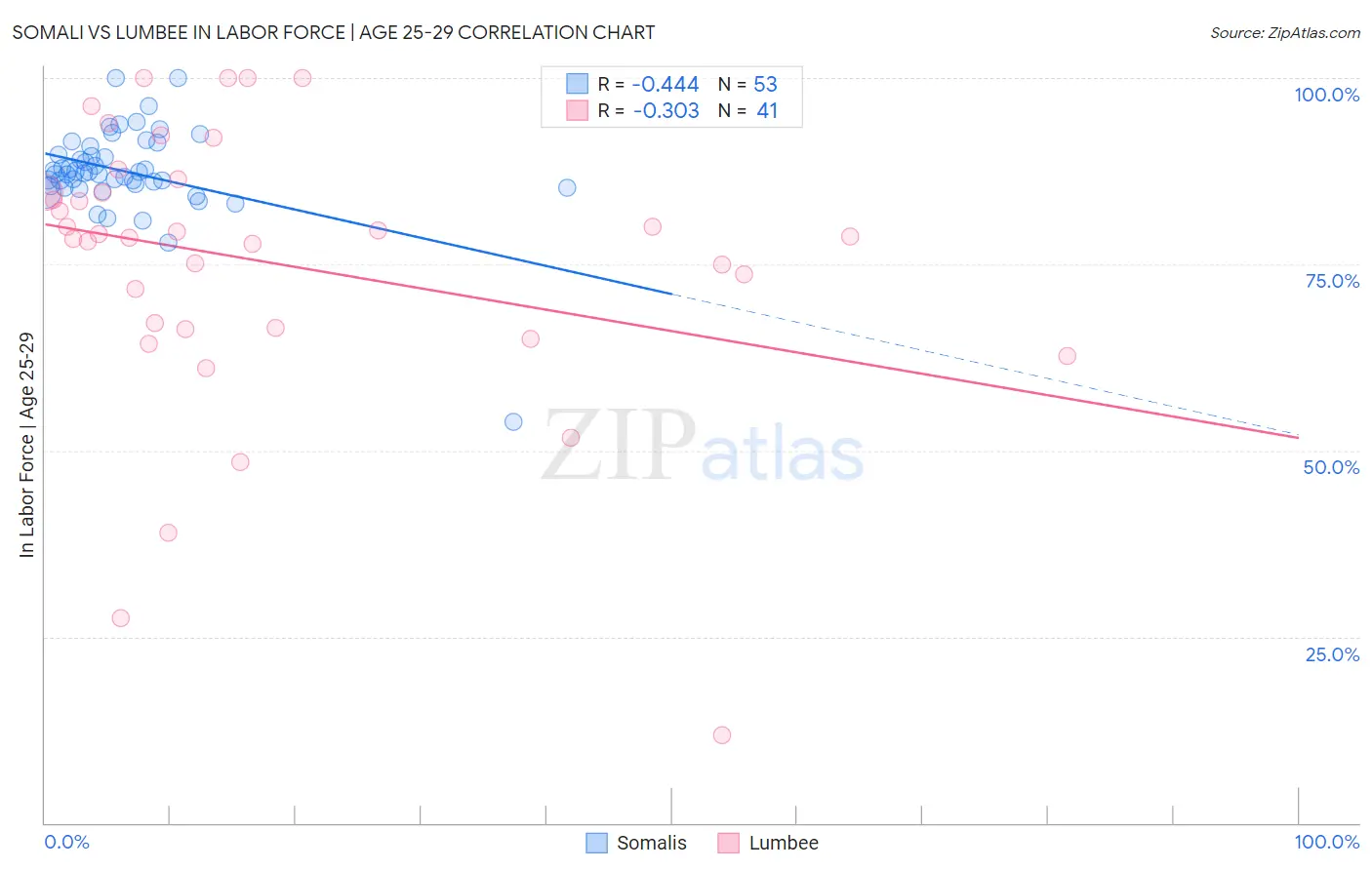 Somali vs Lumbee In Labor Force | Age 25-29