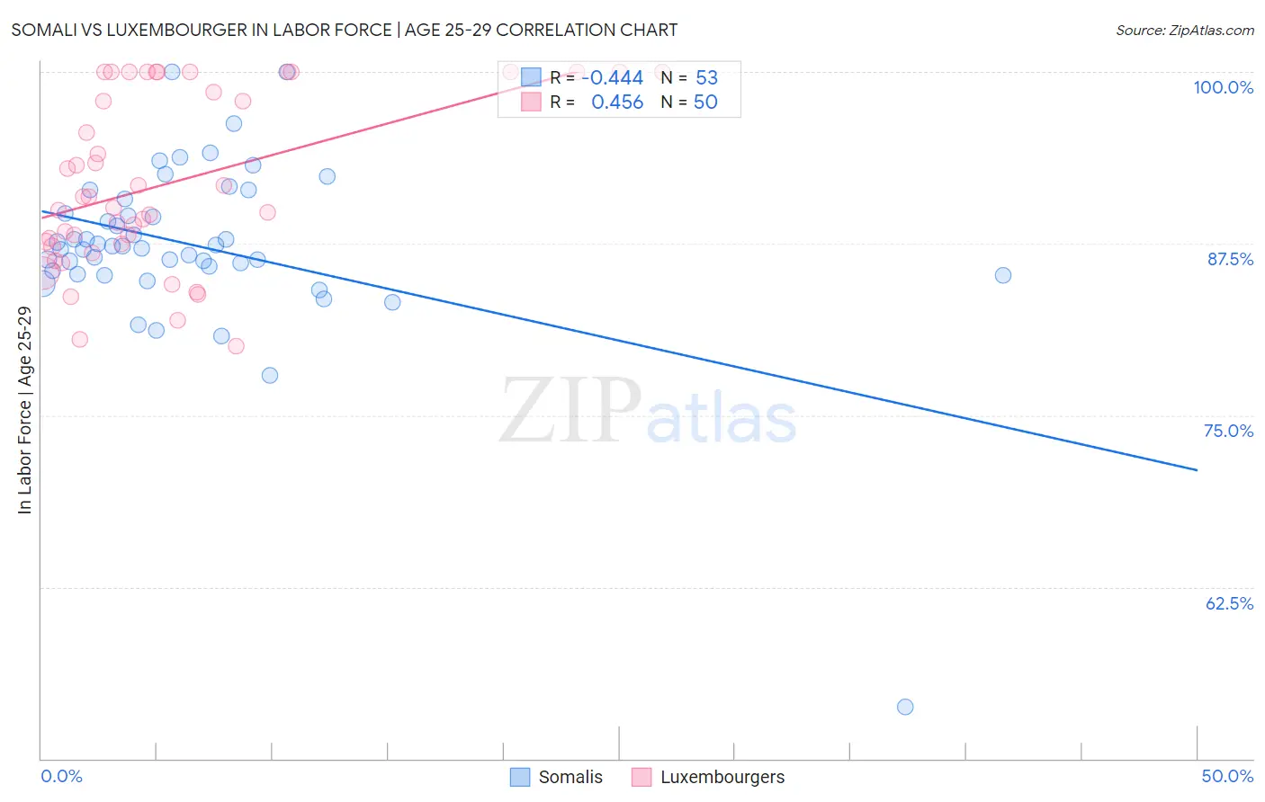 Somali vs Luxembourger In Labor Force | Age 25-29
