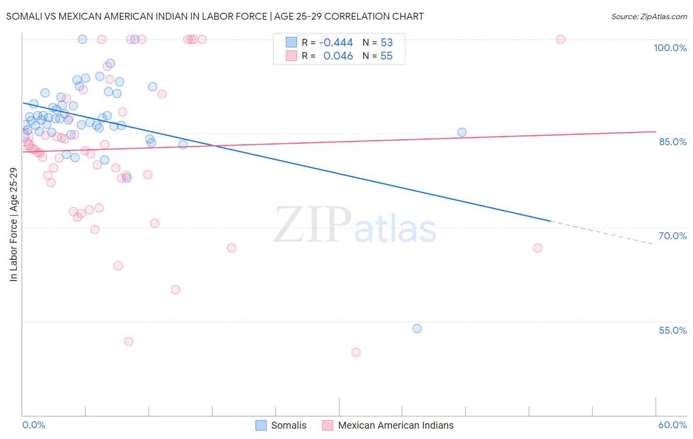 Somali vs Mexican American Indian In Labor Force | Age 25-29