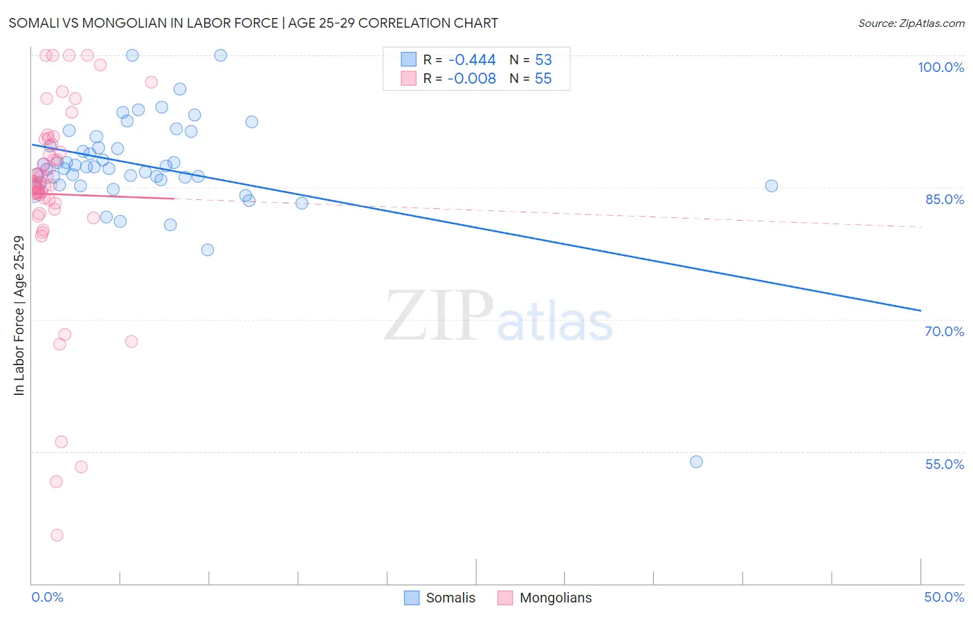 Somali vs Mongolian In Labor Force | Age 25-29