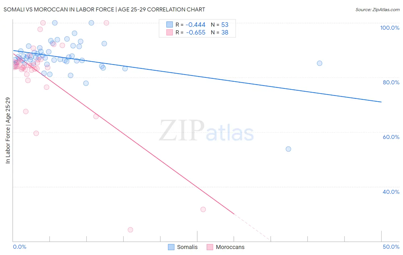 Somali vs Moroccan In Labor Force | Age 25-29