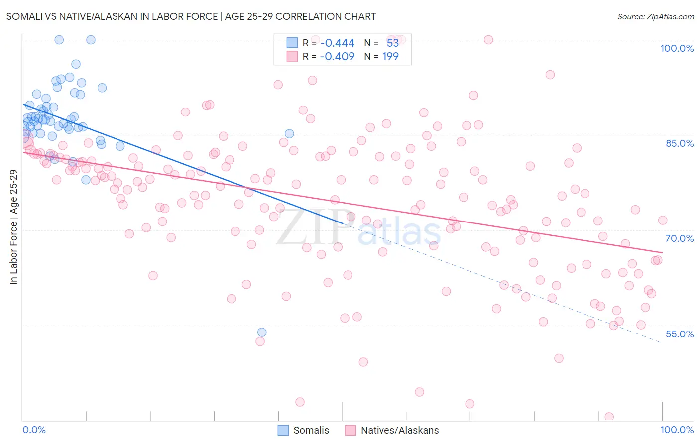 Somali vs Native/Alaskan In Labor Force | Age 25-29