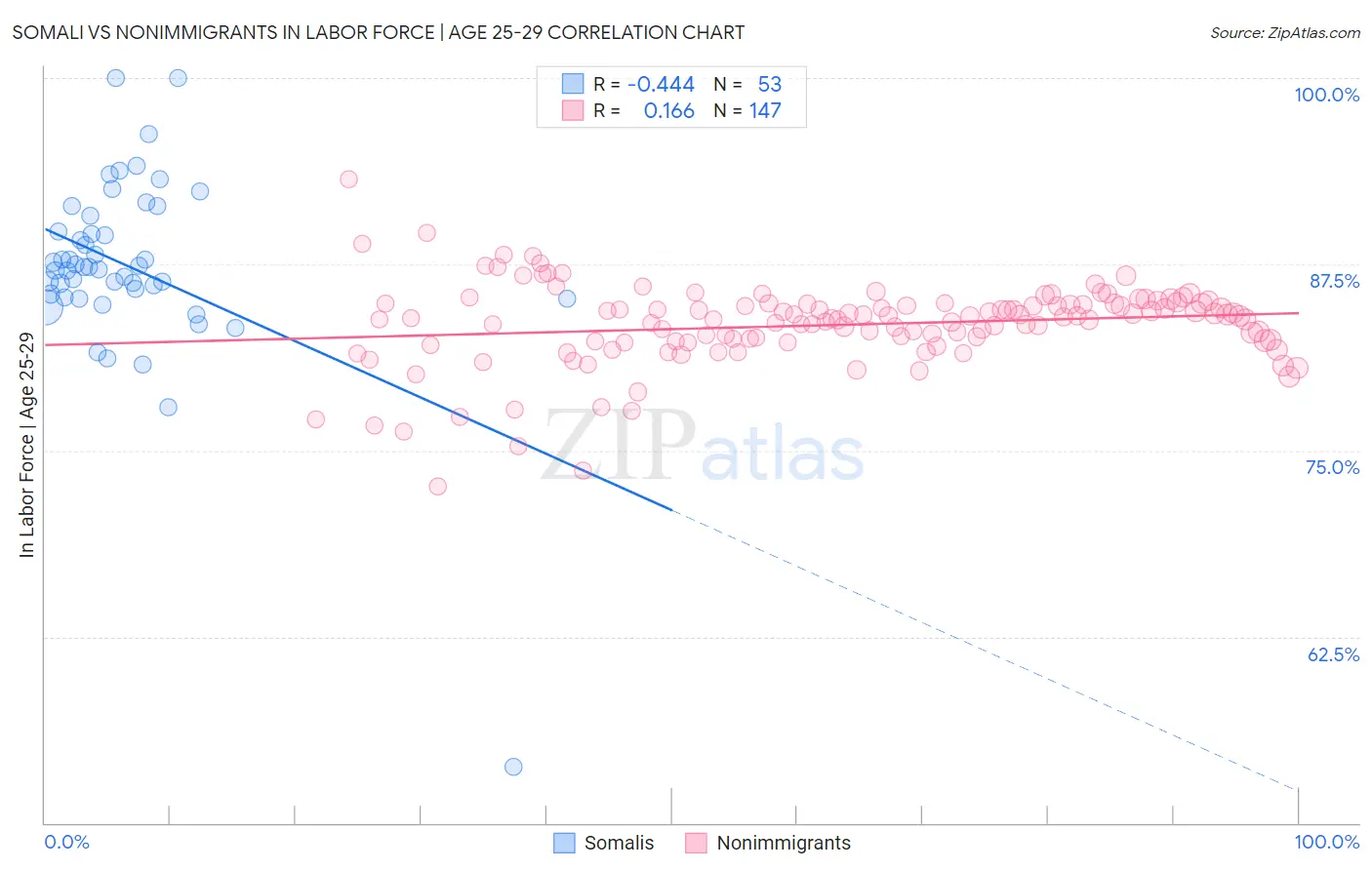 Somali vs Nonimmigrants In Labor Force | Age 25-29