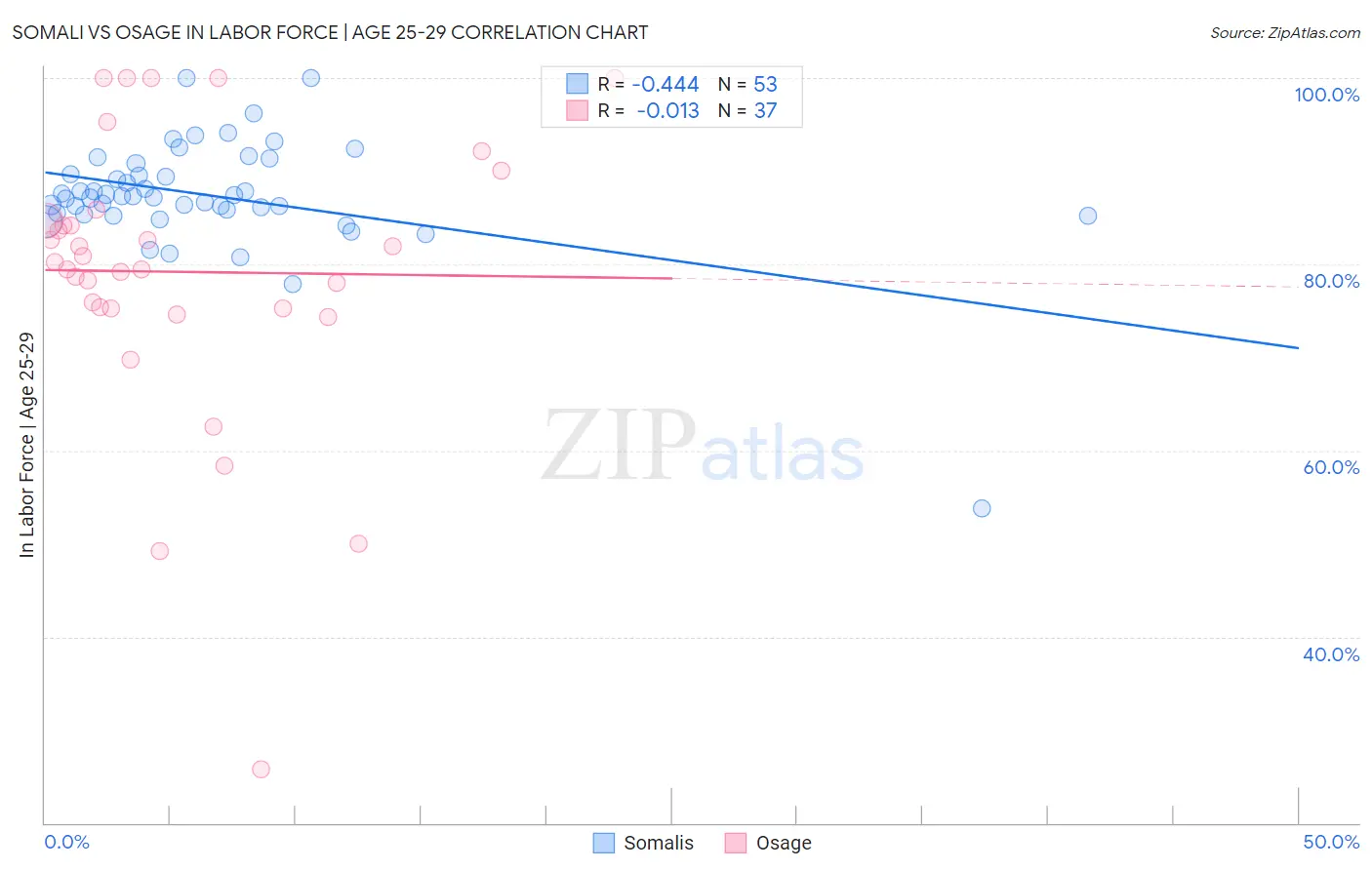 Somali vs Osage In Labor Force | Age 25-29