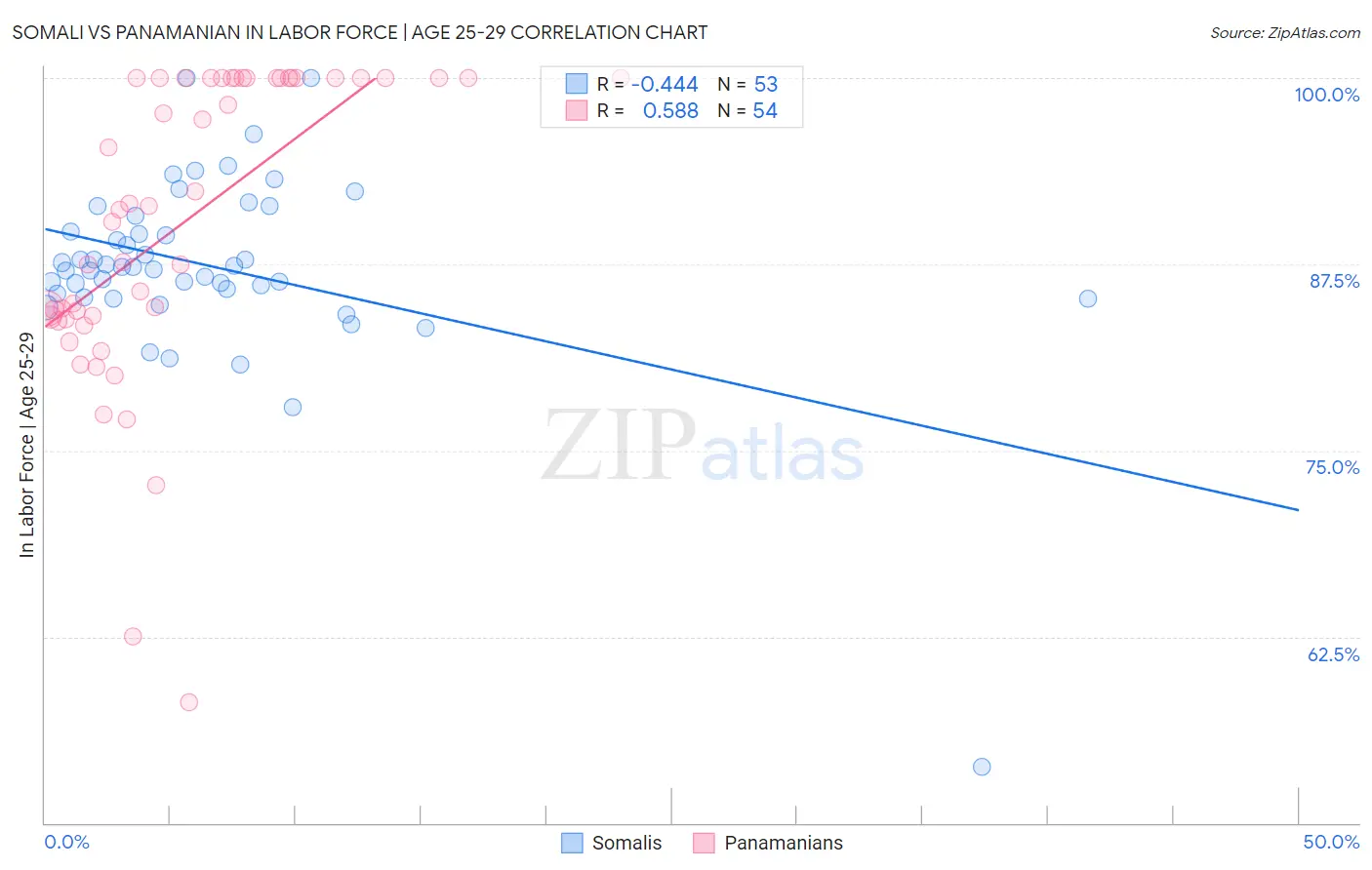 Somali vs Panamanian In Labor Force | Age 25-29