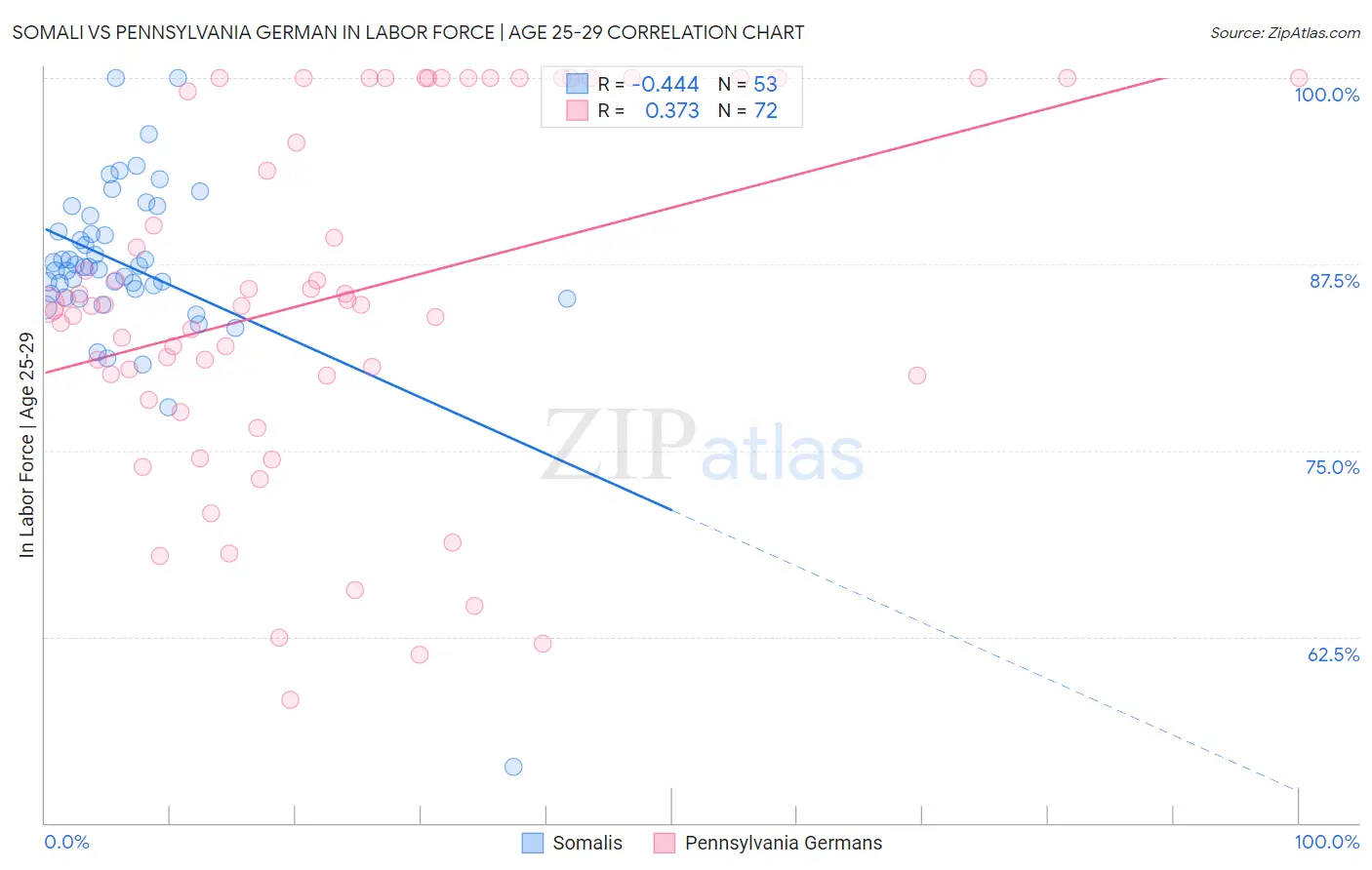 Somali vs Pennsylvania German In Labor Force | Age 25-29