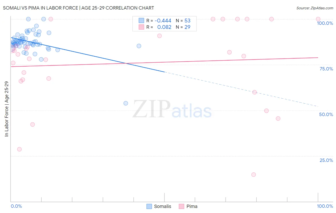 Somali vs Pima In Labor Force | Age 25-29