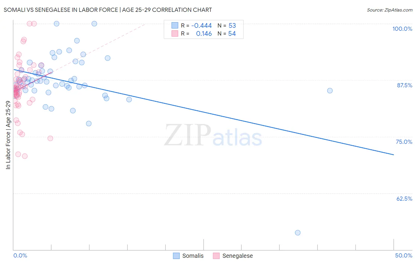 Somali vs Senegalese In Labor Force | Age 25-29