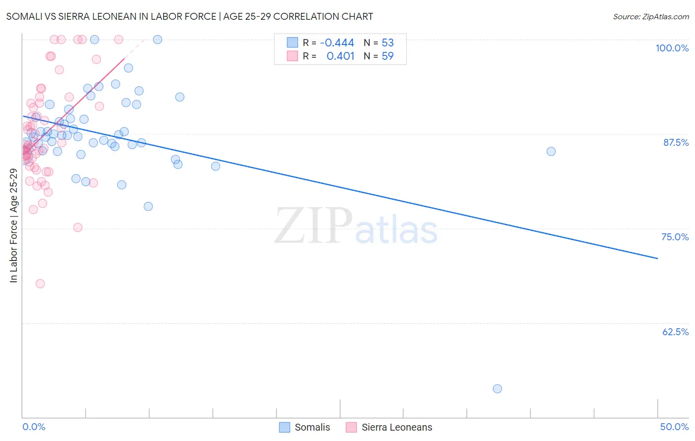 Somali vs Sierra Leonean In Labor Force | Age 25-29