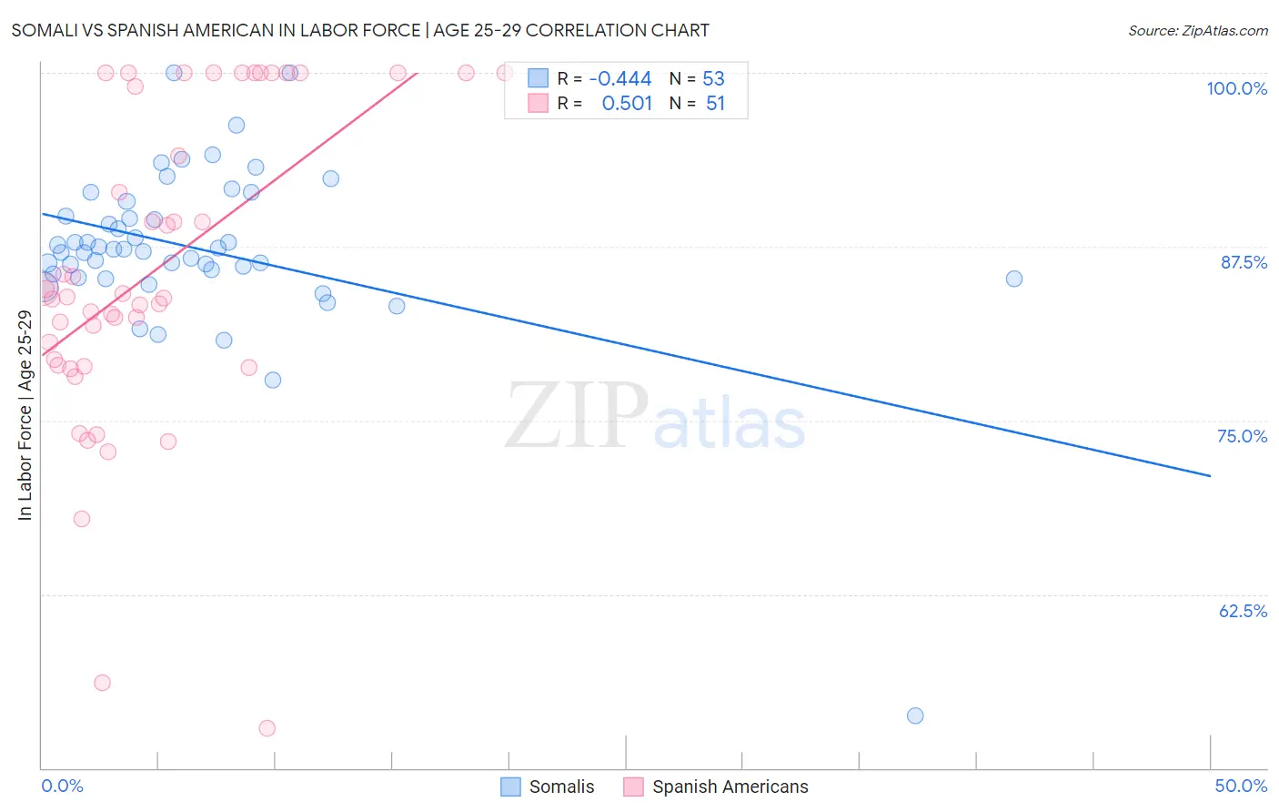 Somali vs Spanish American In Labor Force | Age 25-29