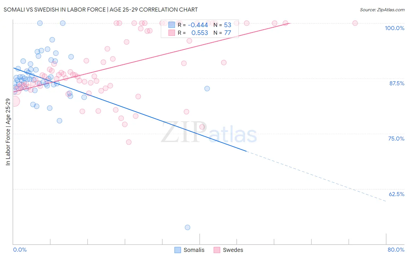 Somali vs Swedish In Labor Force | Age 25-29