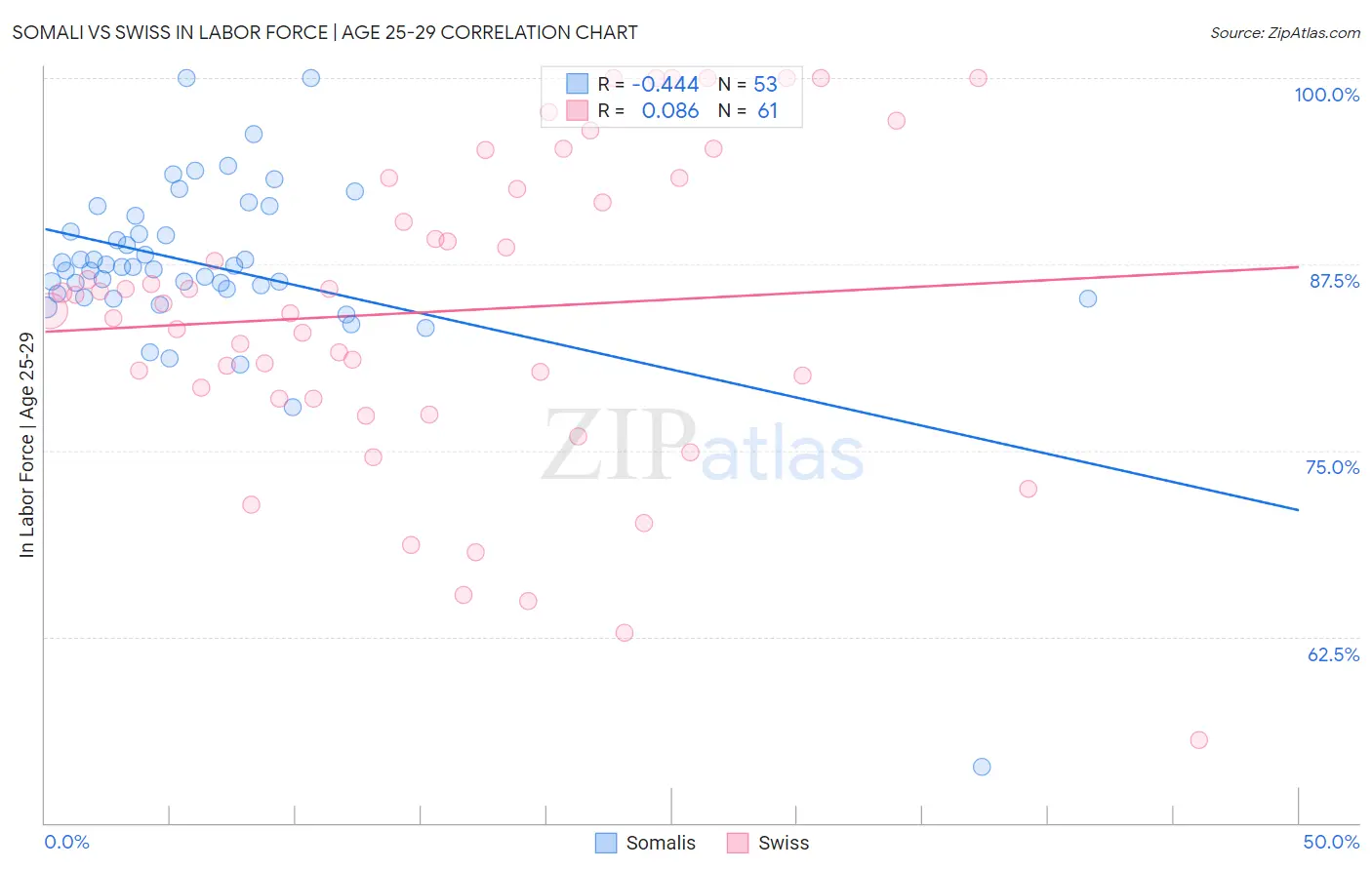Somali vs Swiss In Labor Force | Age 25-29