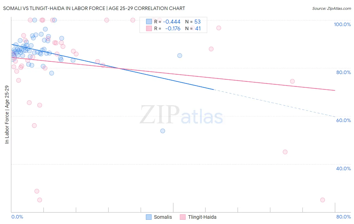 Somali vs Tlingit-Haida In Labor Force | Age 25-29