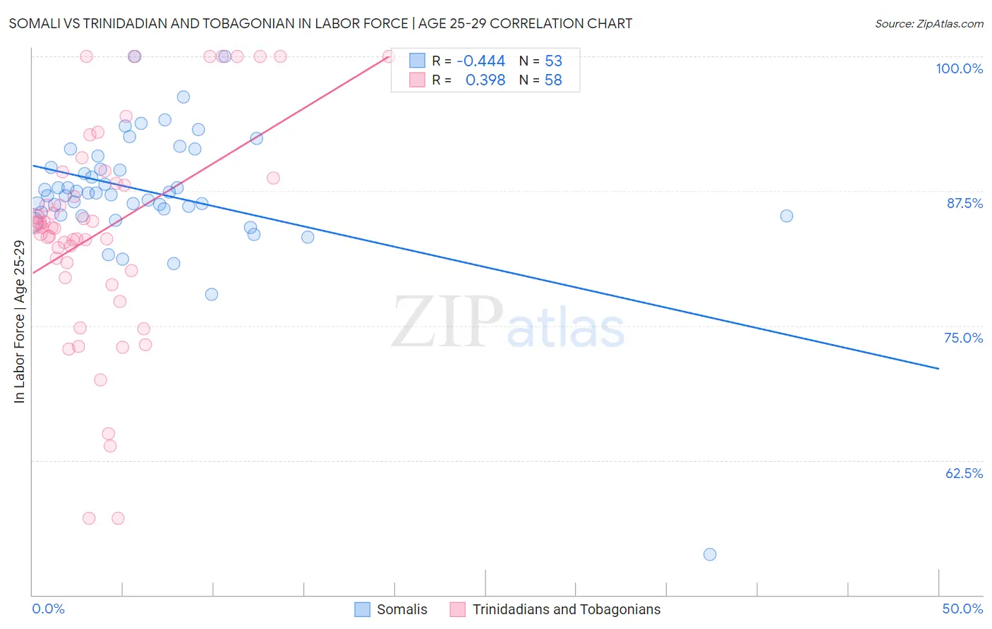 Somali vs Trinidadian and Tobagonian In Labor Force | Age 25-29
